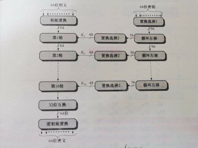 DES加密流程