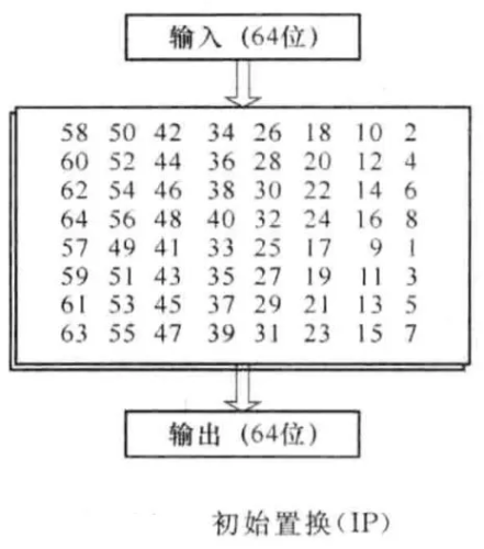 初始置换