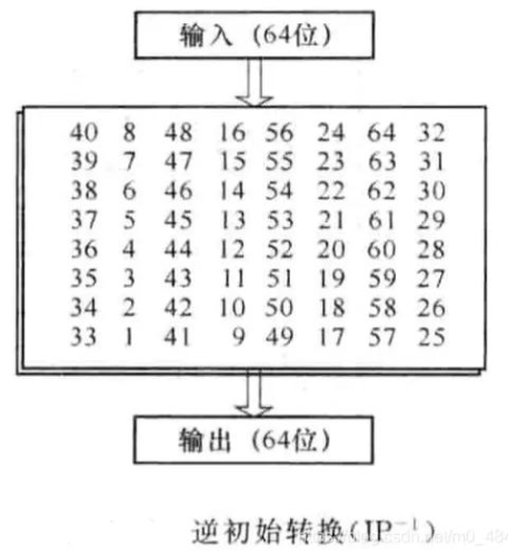 逆初始置换